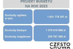 Projekt budżetu Częstochowy 2023 - dochody.